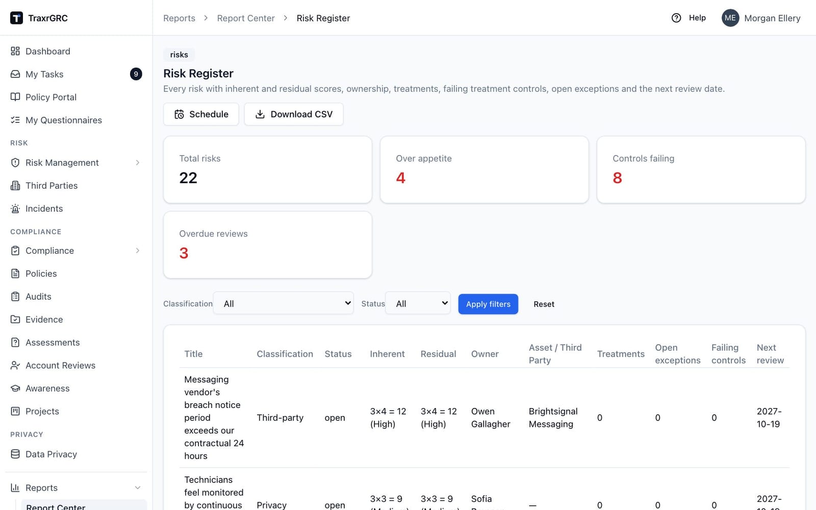 The Risk Register report: summary cards with red counts for risks over appetite and failing controls, the Classification and Status filters, and the results table.