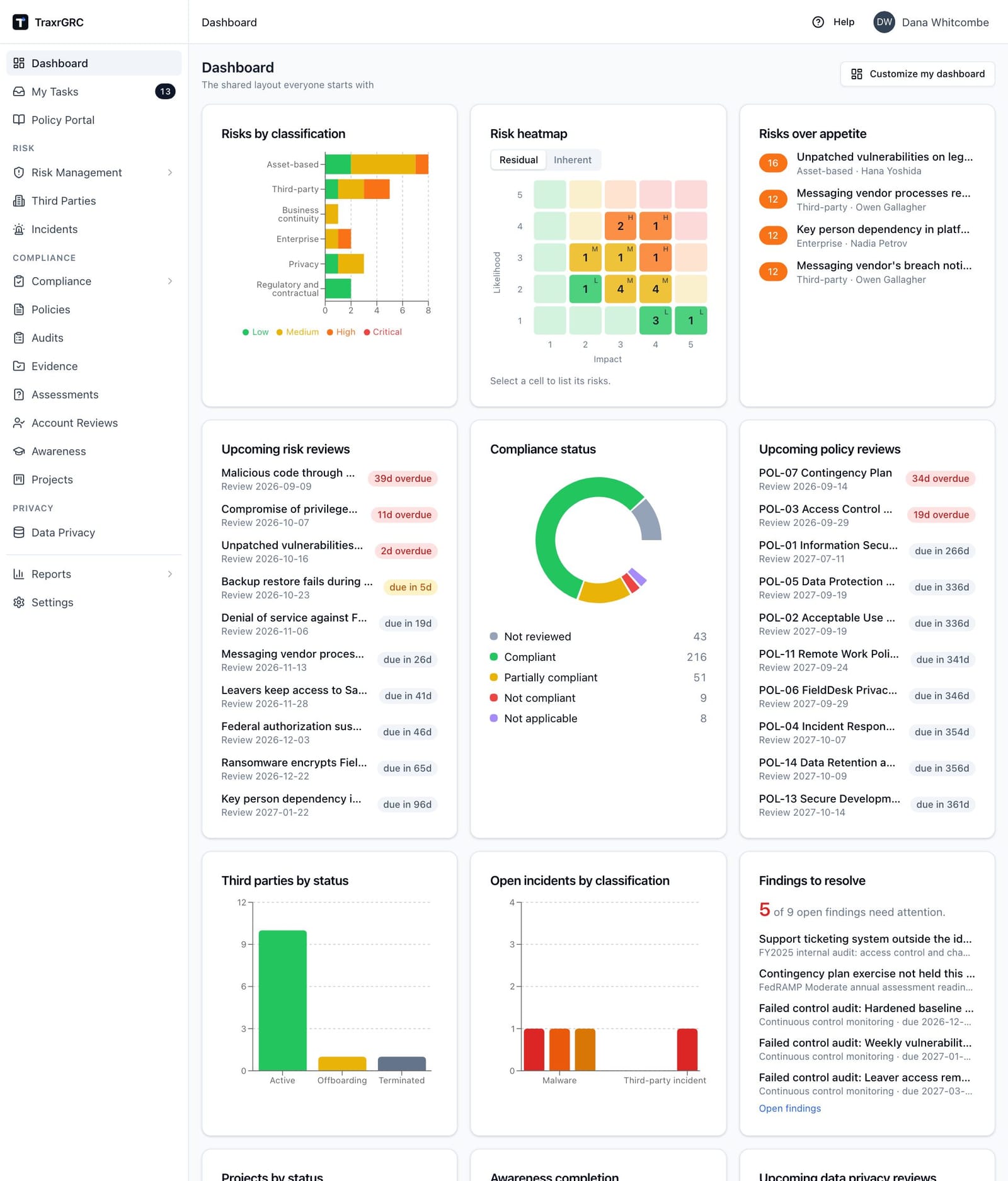 The Dashboard as a GRC manager sees it: the top of the shared widget grid.
