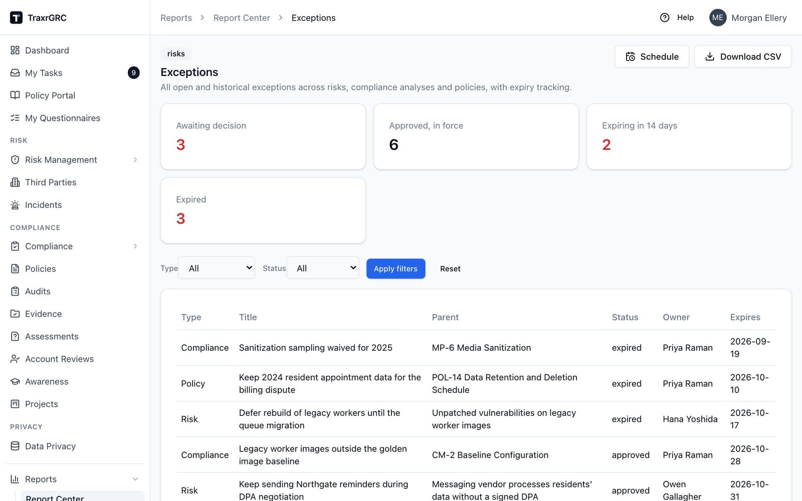 The Exceptions report listing risk, compliance and policy exceptions by expiry date, with red counts for open, expiring and expired exceptions.